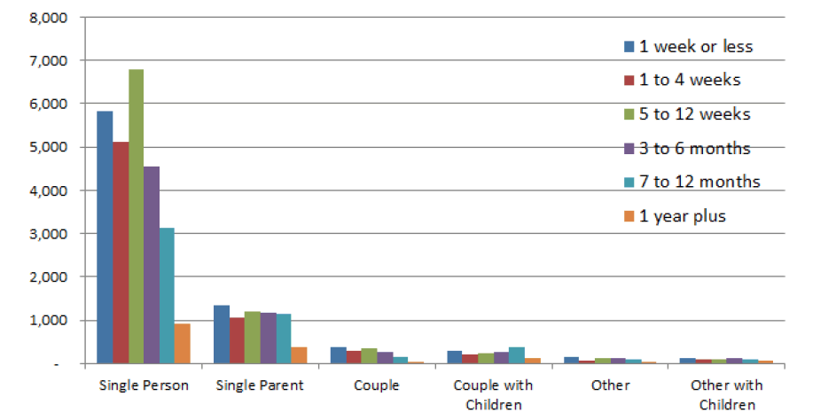 Chart 15: Duration in Temporary Accommodation by household type