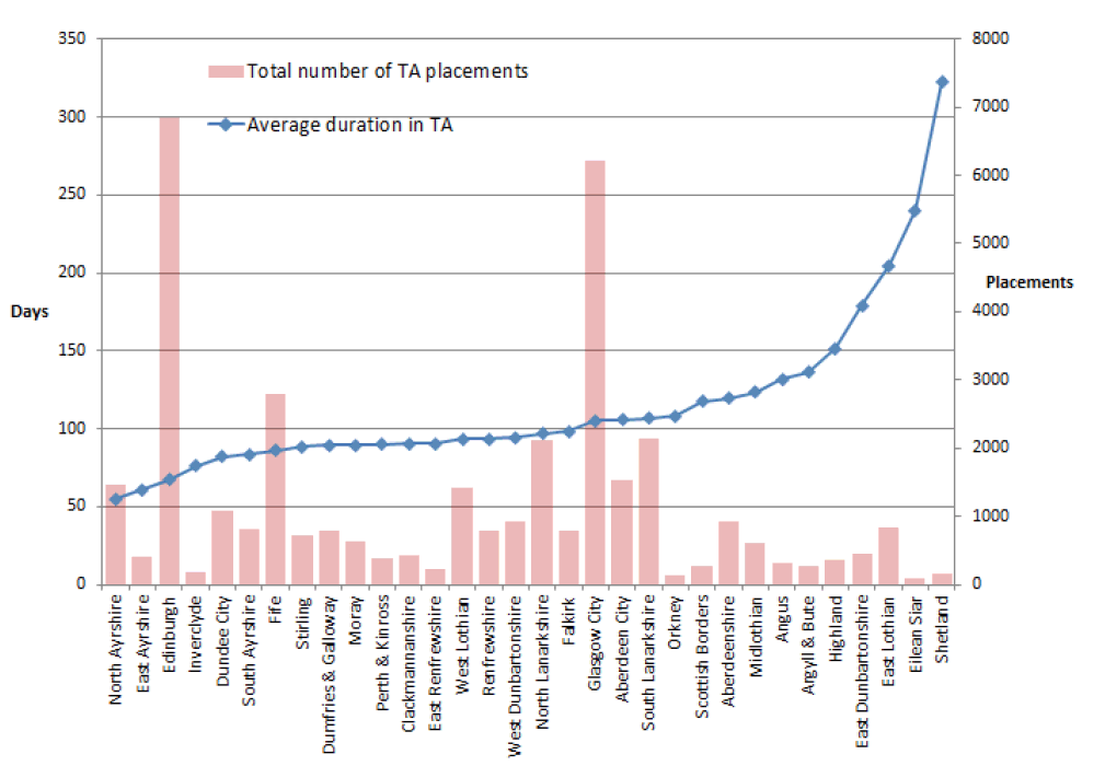 Chart 17: Average duration in Temporary Accommodation by local authority