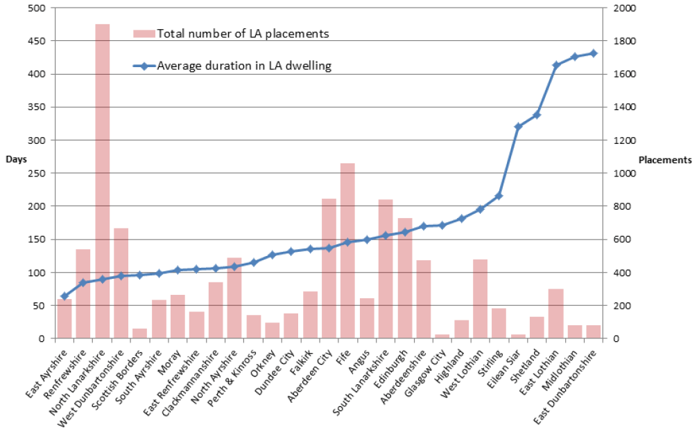 Chart 18: Average duration in local authority dwellings