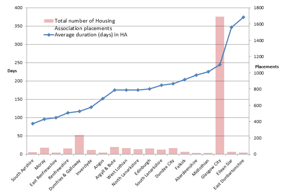 Chart 19: Average duration in Housing Association accommodation