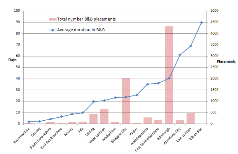 Chart 20: Average duration in Bed and Breakfast accommodation