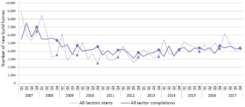Chart 3: Quartlery new build starts and completions (all sectors) since 2007 up to end December 2017