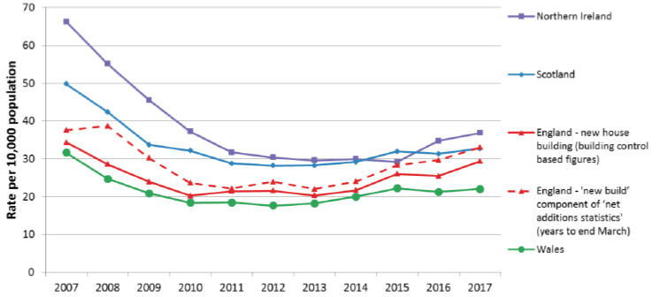 Chart 4: New house building as a rate per 10,000 population for UK countries, years to end December, 2007 to 2017