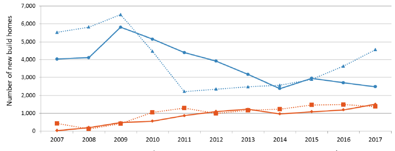 Chart 7a: Housing Association and Local Authority new build starts and completions, years to end December, 2007 to 2017
