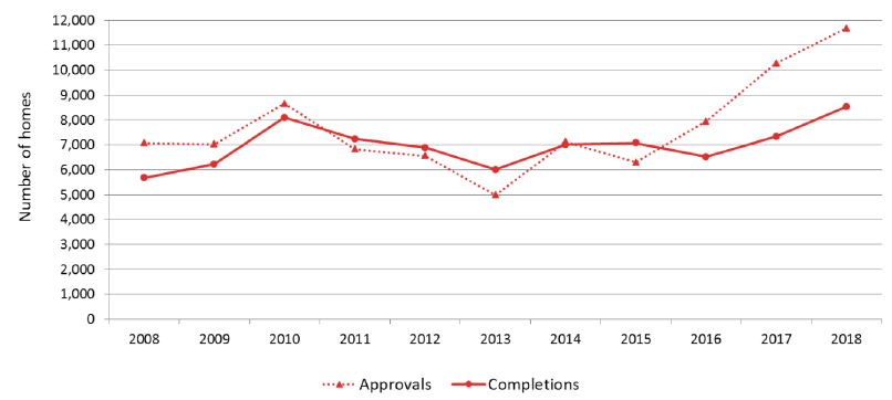 Chart 10: Annual Housing Supply Programme (ASHP) approvals and completions, years to end March, 2008 to 2018