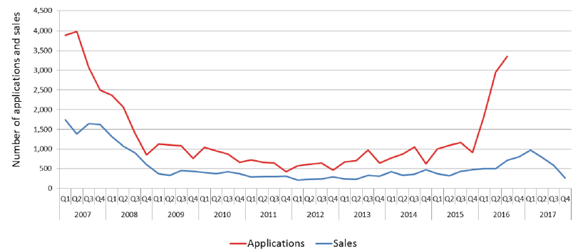 Chart 13: Local Authority Dwellings to Sitting Tenants (Right to Buy)
