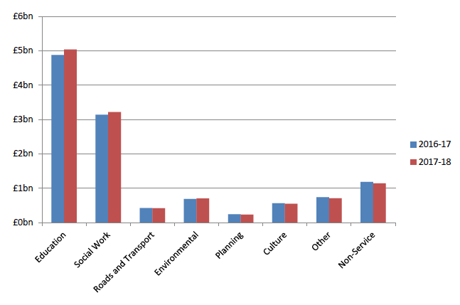 Chart 2: Provisional Outturn by Service – 2016-17 and 2017-18 (£billions)