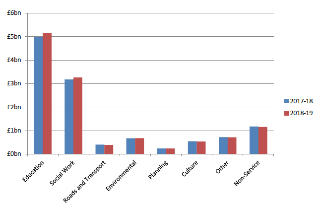 Chart 4: Budget Estimates by Service, 2017-18 and 2018-19