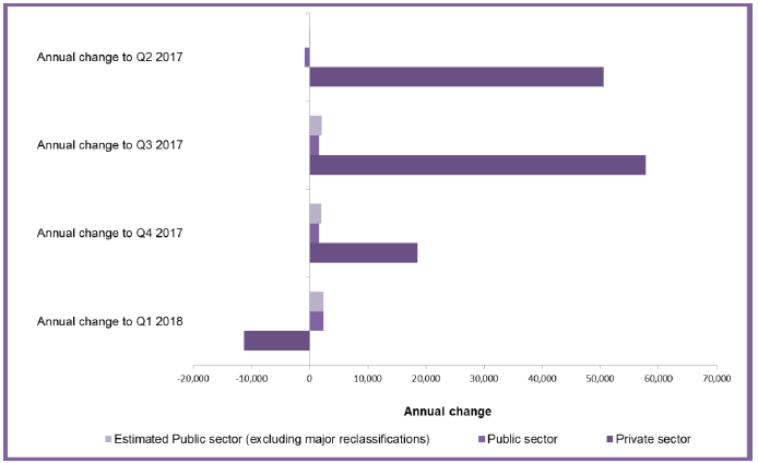 Chart 2: Annual Change in Employment by Main Sector, Headcount