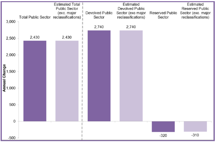 Chart 3: Annual Change (from Q1 2017 to Q1 2018) in Public Sector Employment by Devolved and Reserved Responsibility, Headcount