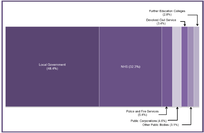 Chart 4: Breakdown of Devolved Public Sector Employment by Category, Headcount, Q1 2018