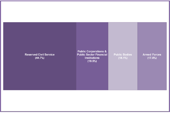 Chart 5: Breakdown of Reserved Public Sector Employment by Sector, Headcount, Q1 2018