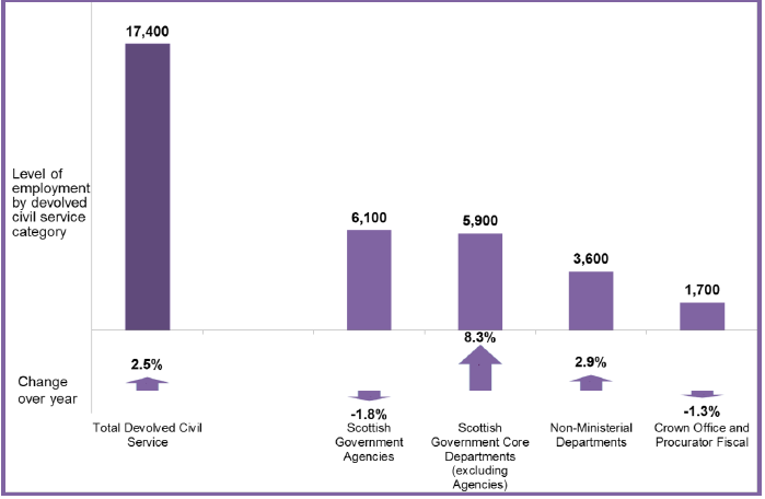 Chart 6: Breakdown of Devolved Civil Service Employment, Scotland, Headcount, Q1 2018