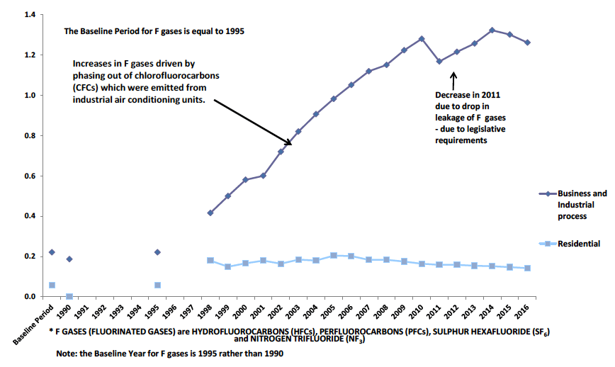 Chart B12: F-gas Emissions by Scottish Government Sector, 1990 to 2016.  Values in MtCO2e