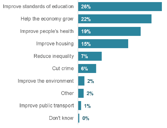 Figure 9 What should be the Scottish Government's highest priority? (2017, %)