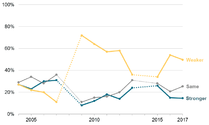 Figure 10 Has Scotland's economy strengthened ('a lot' or 'a little') or weakened ('a lot' or 'a little') in the past 12 months? (2004-2017, %) 