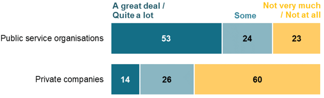 Figure 1 Trust in public service organisations and private companies to use personal data for acceptable purposes only (2017, %)