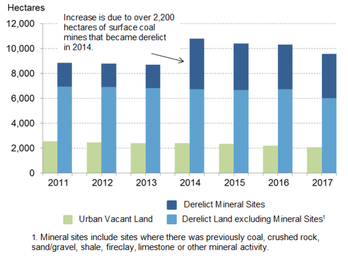 Chart 1: Total Derelict and Urban Vacant Land, 2011-2017
