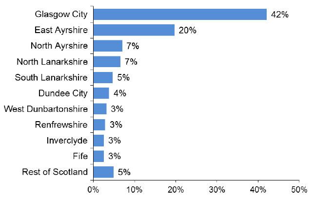Chart 3: Percentage of Derelict and Urban Vacant Land located within the 15% most deprived data zones, 2017