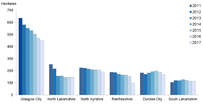 Chart 6: Total level of Urban Vacant Land in top 6 local authorities (as at 2011), 2011-2017
