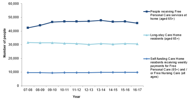 Figure 1: People receiving FPNC, 2007-08 to 2016-17 Figure 1: People receiving FPNC, 2007-08 to 2016-17