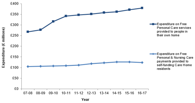 Figure 2: Estimated Expenditure on FPNC (£ millions), 2007-08 to 2016-17 Figure 2: Estimated Expenditure on FPNC (£ millions), 2007-08 to 2016-17