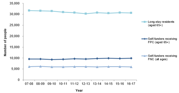 Figure 3: Care Home residents, 2007-08 to 2016-17 Figure 3: Care Home residents, 2007-08 to 2016-17