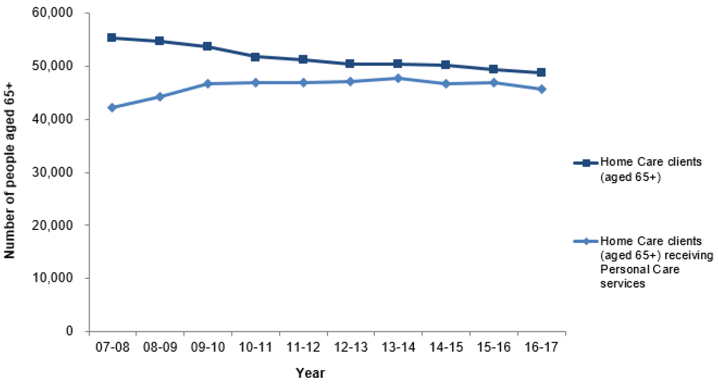 Figure 4: Home Care clients, 2007-08 to 2016-17 Figure 4: Home Care clients, 2007-08 to 2016-17