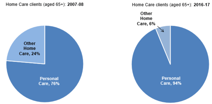 Figure 5: Change in proportion of all Home Care clients aged 65+ receiving personal care, 2007-08 to 2016-17 Figure 5: Change in proportion of all Home Care clients aged 65+ receiving personal care, 2007-08 to 2016-17