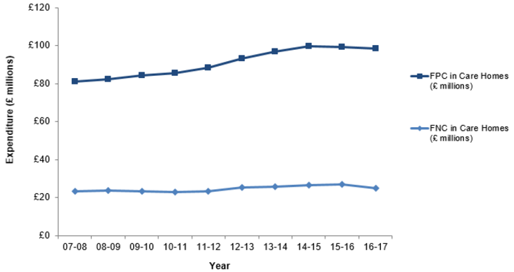Figure 6: Estimated FPNC Expenditure in Care Homes (£ millions), 2007-08 to 2016-17 Figure 6: Estimated FPNC Expenditure in Care Homes (£ millions), 2007-08 to 2016-17