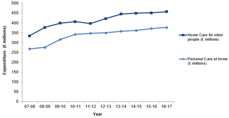 Figure 7: Expenditure on Personal Care at home (£ millions), 2007-08 to 2016-17 Figure 7: Expenditure on Personal Care at home (£ millions), 2007-08 to 2016-17