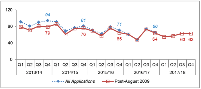 Chart 29: All Major Developments: Number of decisions 