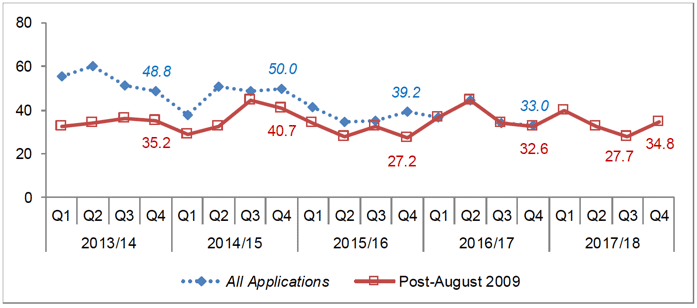 Chart 30: All Major Developments: Average decision time (weeks)