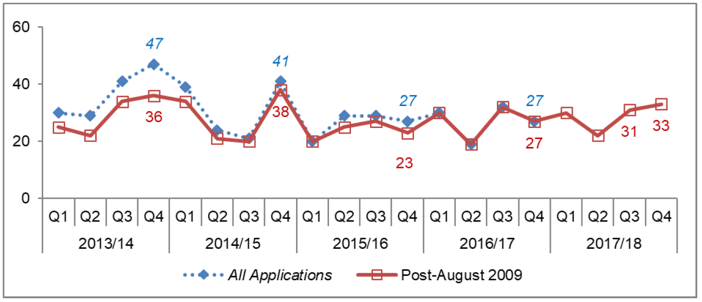 Chart 31: Major Housing Developments: Number of decisions 