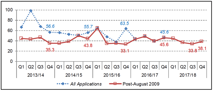 Chart 32: Major Housing Developments: Average decision time (weeks) 