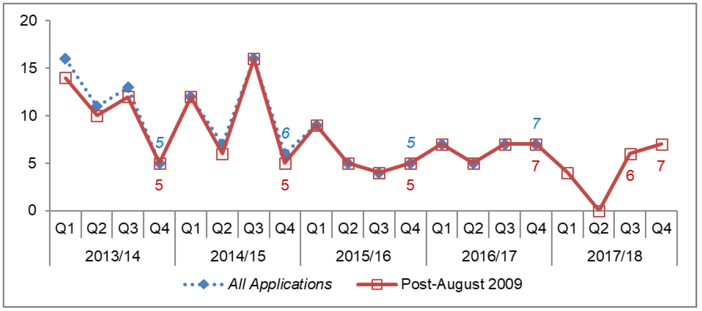 Chart 33: Major Business and Industry Developments: Number of decisions