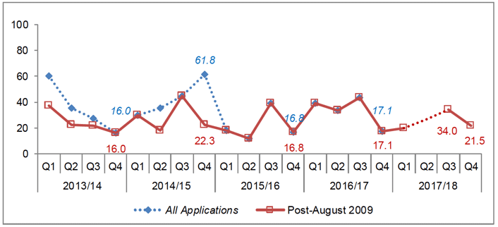 Chart 34: Major Business and Industry Developments: Average decision time (weeks)