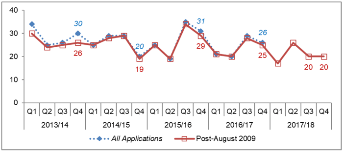 Chart 35: Major Other Developments: Number of decisions