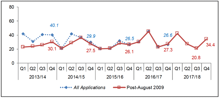 Chart 36: Major Other Developments: Average decision time (weeks)