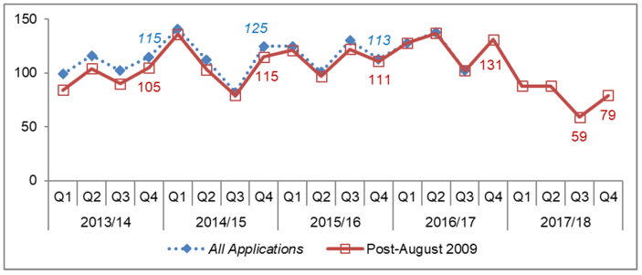 Chart 37: Local Developments with Legal Agreements: Number of decisions