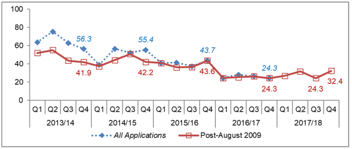 Chart 38: Local Developments with Legal Agreements: Average decision time (weeks)