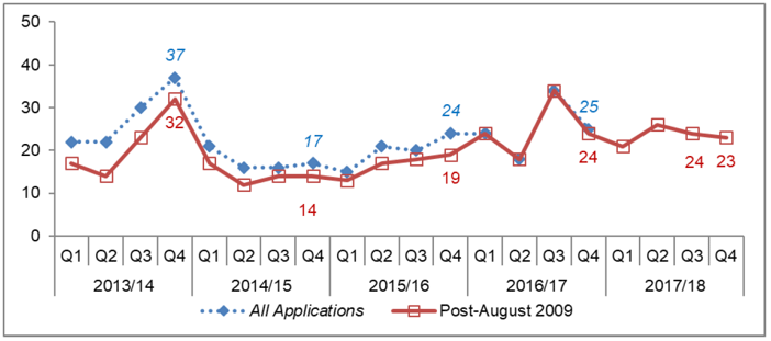 Chart 39: Major Developments with Legal Agreements: Number of decisions
