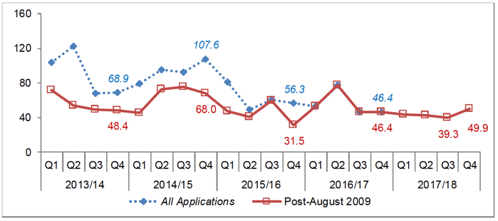 Chart 40: Major Developments with Legal Agreements: Average decision time (weeks)