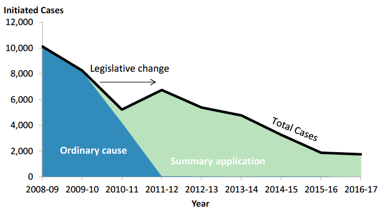 Figure 12: Repossession cases by procedure