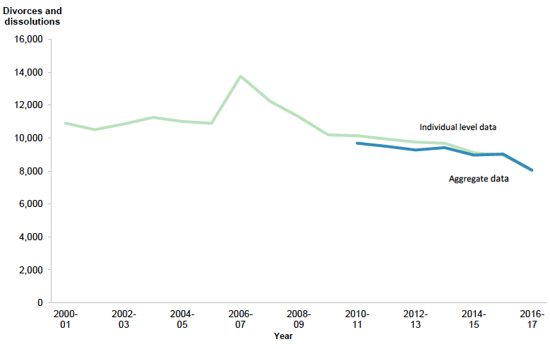 Figure 15: Total number of divorces and dissolutions from individual-level and aggregate data