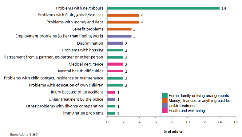Figure 4: Experience of civil law problems: SCJS 2016-17
