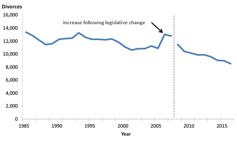 Figure 8: Downward trend of divorces since 1985