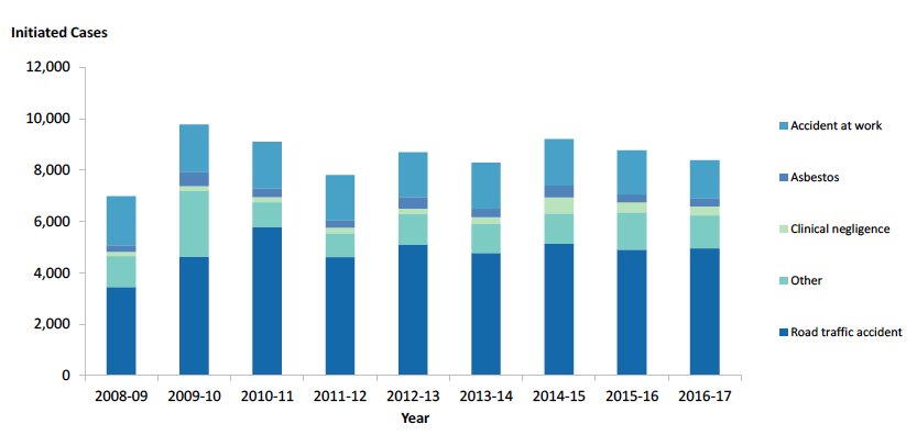 Figure 10: Personal injury cases by case types