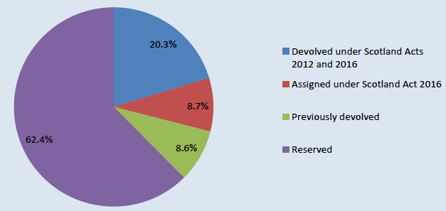 Devolved and Reserved Revenue in Scotland 2017-18