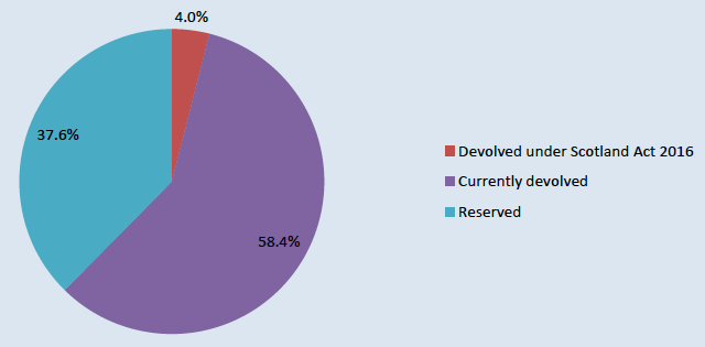 Devolved and Reserved Expenditure in Scotland 2017-18